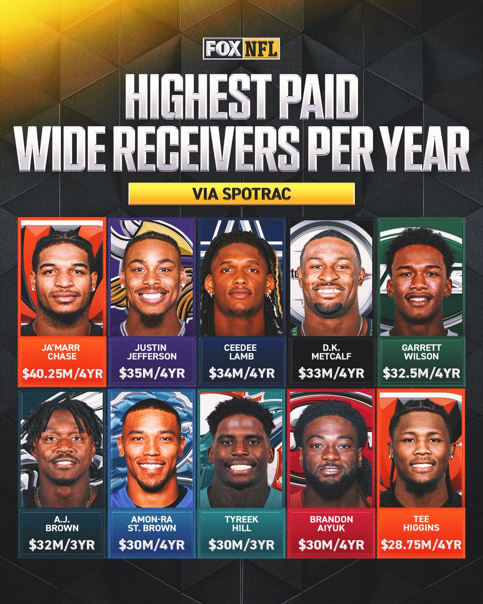 NFLonFOX's tweet image. Which of these WRs will have the strongest 2025 season? 🤔