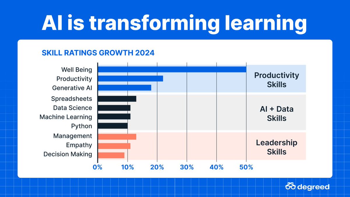 AI isn’t just changing work. It’s changing what we learn and how we learn it. Gaining skills used to be the objective, but now? Goals are shifting. Adaptability reigns above all else. See what’s next in this new frontier: hubs.ly/Q03y82G_0