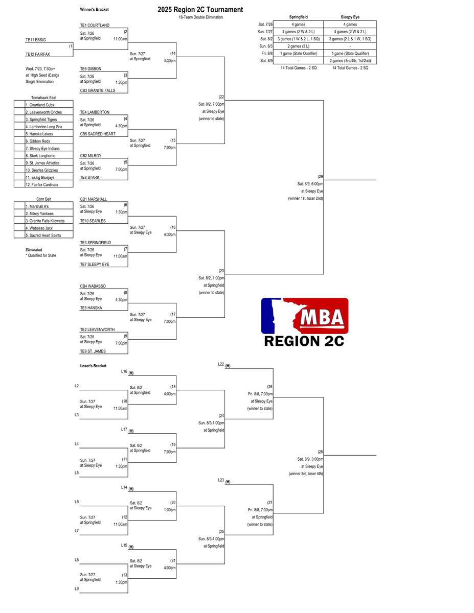 Region2C (@mbaregion2c) on Twitter photo Here it is!! It's the 2025 Region 2C Tournament bracket!
4 out of these 17 teams will qualify to participate in <a href="/mntownball25/">mntownball25</a>!
First game:
Wed. 7/23
Fairfax Cardinals @ Essig Bluejays 7:30pm
(single elimination)
<a href="/tomahawkeast/">Tomahawk East League ⚾️</a> <a href="/CornBeltMN/">Corn Belt League (MN)</a> <a href="/MinnBaseball/">Minnesota Baseball Association</a>
See you there! ⚾ Here it is!! It's the 2025 Region 2C Tournament bracket!
4 out of these 17 teams will qualify to participate in <a href="/mntownball25/">mntownball25</a>!
First game:
Wed. 7/23
Fairfax Cardinals @ Essig Bluejays 7:30pm
(single elimination)
<a href="/tomahawkeast/">Tomahawk East League ⚾️</a> <a href="/CornBeltMN/">Corn Belt League (MN)</a> <a href="/MinnBaseball/">Minnesota Baseball Association</a>
See you there! ⚾