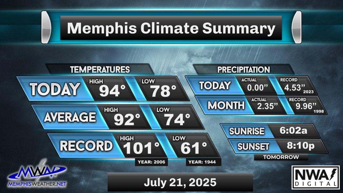 memphisweather1's tweet image. It has been very hot and humid today across the metro, with dry conditions offering no relief. Highs reached the mid 90s, with heat indices around 110°. The oppressive heat will stay over the next several days. /AO