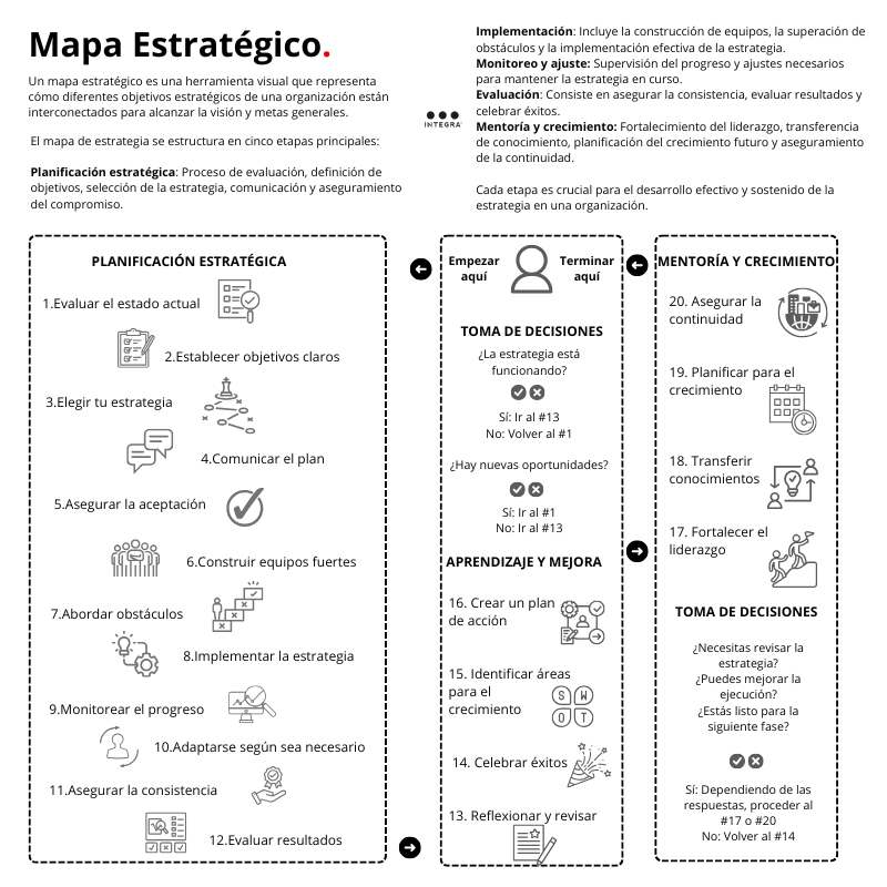 IntegraPB's tweet photo. Un #mapaestratégico no es solo una herramienta de planificación; es un instrumento esencial que actúa como la brújula para las organizaciones, guiándolas a través de la maraña de decisiones competitivas y operativas hacia logros concretos y sostenibles.  
🧵👇🏻 https://t.co/R9VMkz7GiE