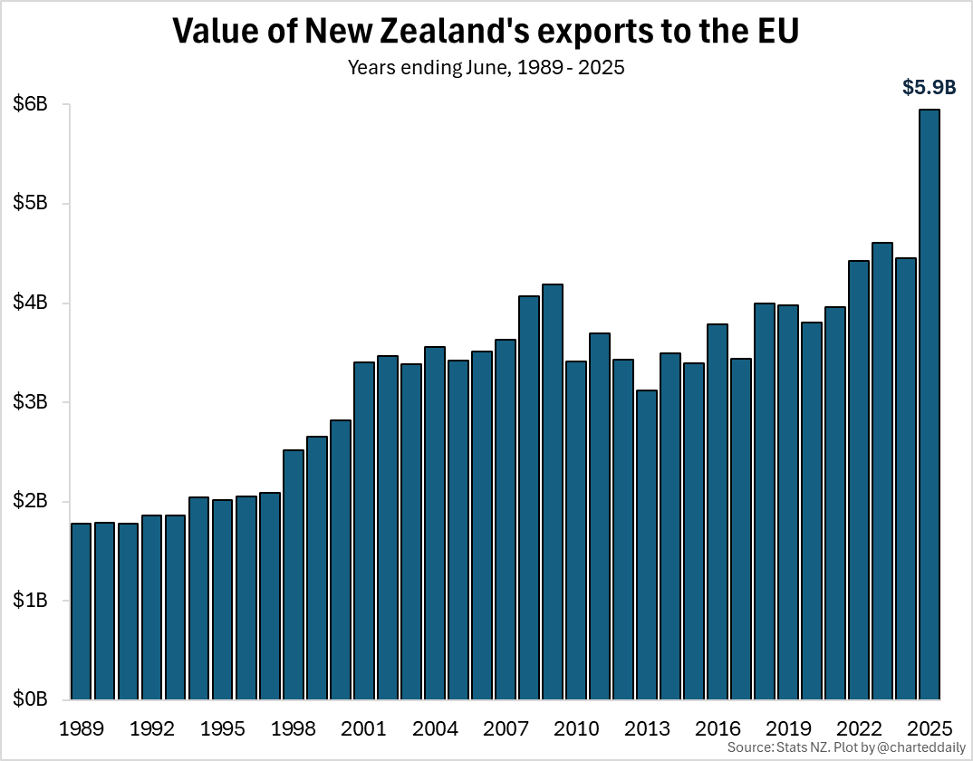 Charteddaily's tweet image. Guess when the 🇳🇿🇪🇺 free trade agreement entered into force.