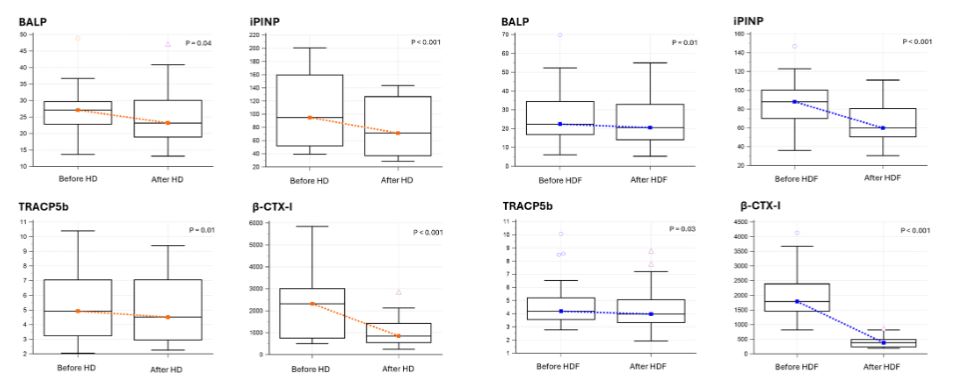 ArtifOrgans's tweet image. Changes in #BoneTurnover Markers Associated With a Single #Dialysis Session
👉tinyurl.com/3293cpd5
@UniversiteLiege🇧🇪| @Etiennecavalier #DialysisMembrane