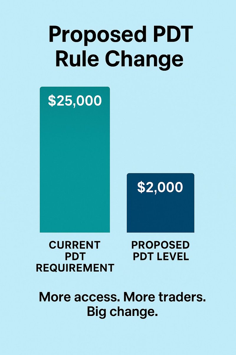 🚨 BREAKING: US regulators are finalizing a proposal to lower the Pattern Day Trading rule threshold from $25,000 → $2,000.

This could open the door for thousands of new traders to bypass PDT restrictions.

📉 Will this change the game?

#stocks #trading #PDT #SEC