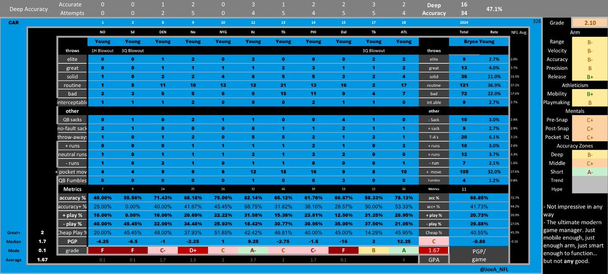 JoeA_NFL's tweet image. Bryce Young profiled like a low-end starting QB or bridge in college.
He was abysmal through about 1.5 years in the NFL.
Then he looked solid at the end of the year. Can he keep it up and become a starting QB, or will Carolina be replacing him next spring?