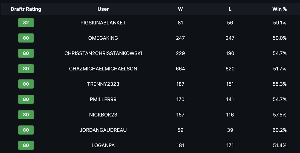DraftrPass's tweet image. Current drafters with at least an 80 overall DraftrRating in Best Ball Mania VI
@PigskinDFS - @omegaking1414 - @___CBK - @ChrisStankowski - @TheRealTrenny - @pmiller2299 - @NickBoklage - @GaudreauJordan - @boxroxtops
