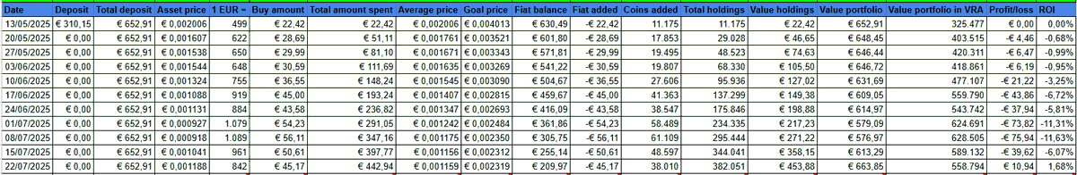 RB_0029's tweet photo. Bought: 🔼38k $VRA
Total holdings: 🔼382k $VRA
Average price: 🔼€0,001159
Goal price: 🔼€0,002319
Fiat saved: 🔽€209,97
Profit/loss: 🔼+€10,94
ROI: 🔼+1,68% https://t.co/iEG8EGX1Kb