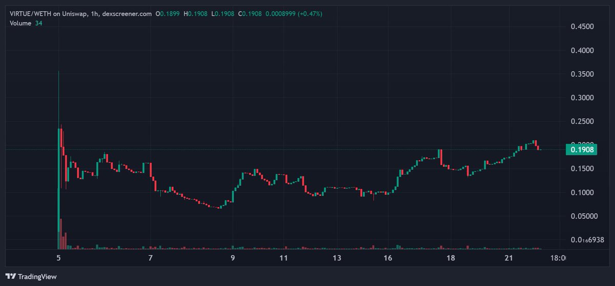 ManilaMax1's tweet photo. 🚨 $VIRTUE is heating up! 🔥

✅Chart's coiling for a breakout 📈
✅#RWA Fractionalizer dev just started⚡️
👀👇
https://t.co/KkCQkqKg0v
✅Task Marketplace & AI rewards on the way!🤑

Narratives aligning👉 #RWA × #WorkChain × #Train2Earn

Steady volume. Trending price.
This is building before the hype!
Stay sharp!

CA👇
 0xBcC711e8Ed39B3cA38364F4135571c9877155875

Join the community!
 https://t.co/eMB4KM2xpA

#VIRTUE #DeFiInfra