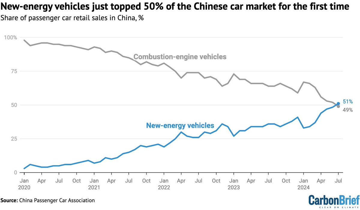CarbonBrief's tweet image. Q&A: The global ‘trade war’ over China’s booming EV industry | @Wanyuan_Song Dr Verner Viisainen @_AN_Patel w/ comment from Yao Zhe @Jacob_T_Gunter @gregor_seb @BelindaSchaepe @joe_Webster_CRR #CBarchive
Read here: buff.ly/4ejIMrc