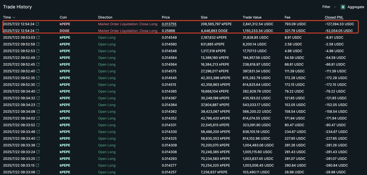 lookonchain's tweet image. James Wynn(@JamesWynnReal) was partially liquidated for 4.45M $DOGE($1.15M) and 206.56M $kPEPE($2.84M) again, losing $179K.
app.hyperliquid.xyz/tradeHistory/0…