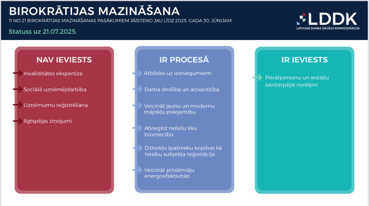 11 no 21 birokrātijas mazināšanas rīcības grupas izvēlētajiem “nesarežģītajiem” pasākumiem izpildes termiņš bija 30.jūnijs. Ieviests ir viens.
