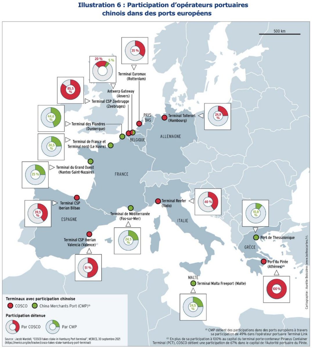 DocuVerite's tweet image. Au cours des deux dernières décennies, la Chine a discrètement mais méthodiquement tissé une toile d’investissements dans les principaux ports européens.
Les géants chinois COSCO et China Merchants, ainsi que Hutchison, basé à Hong Kong, détiennent maintenant des participations…