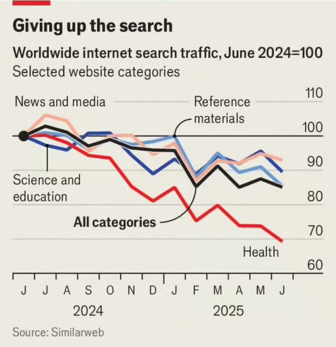 因为ChatGPT、Grok、Gemini、Deepseek 等AI APP 出现，大家已经不再使用Google、Baidu 搜索了！