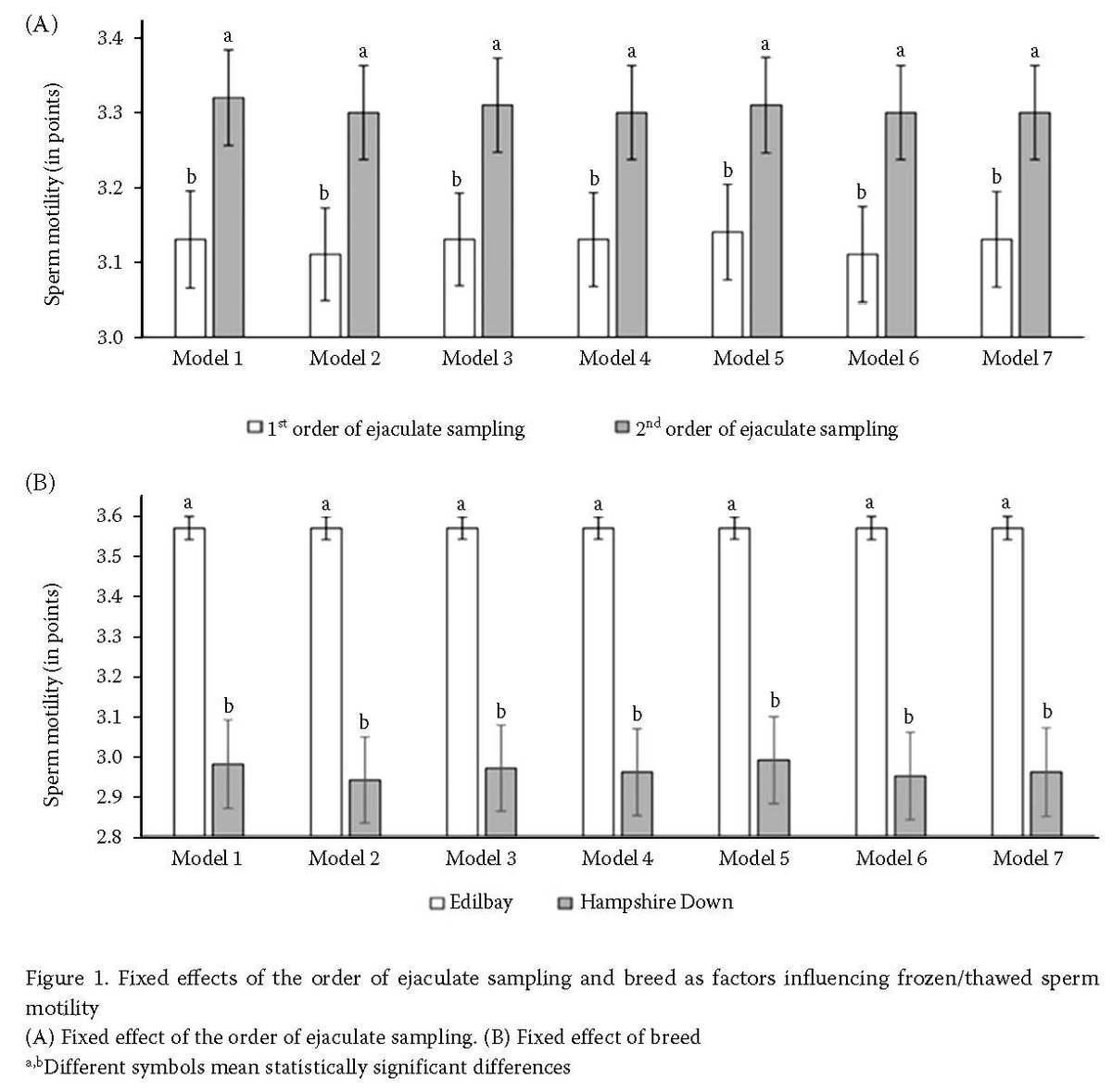 CjasCazv's tweet photo. Read this interesting article: "Association between conventional semen variables and sperm freezability in rams" Read more here: https://t.co/Zu387JlmXe #OpenAccess #animal #animals #science #research #agriculture #breeding #cryopreservation https://t.co/PpWxQoaPN3