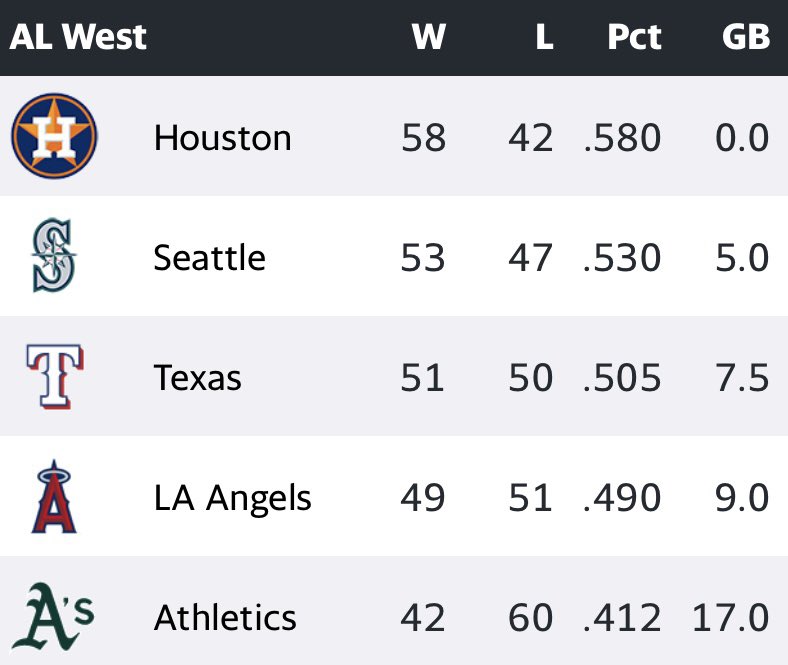 MarkBerman_'s tweet image. The first-place Astros own a five-game lead in the West: