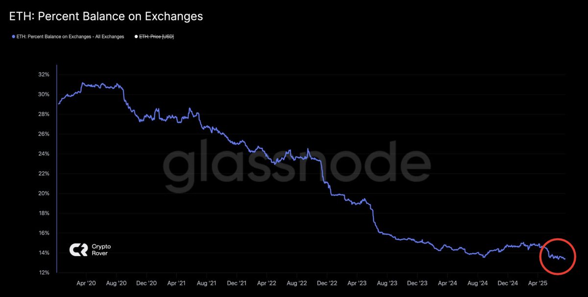 🚨 BREAKING: "Scarsità di $ETH: Non C'è Abbastanza per Tutti"