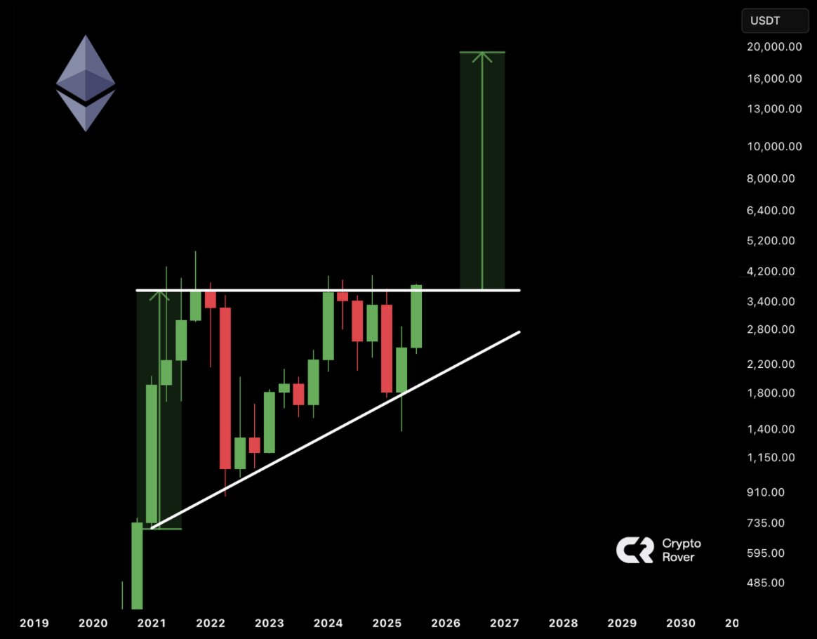 π¨ BREAKING: Non sottovalutare il potenziale di $ETH!