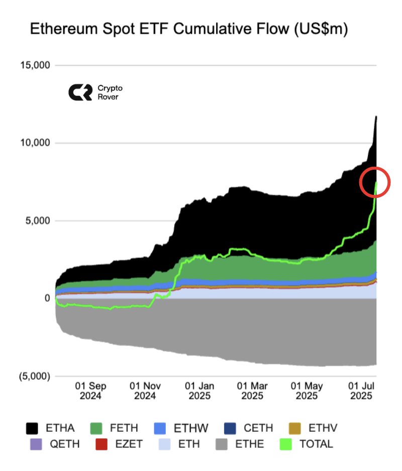 🚨 BREAKING: "L'ETF di $ETH raggiunge nuovi massimi storici: è solo l'inizio!"