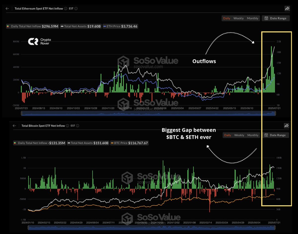 🚨 BREAKING: "Ethereum Sorpassa Bitcoin: Afflussi Record per gli ETF di Ethereum e Deflussi per quelli di Bitcoin"