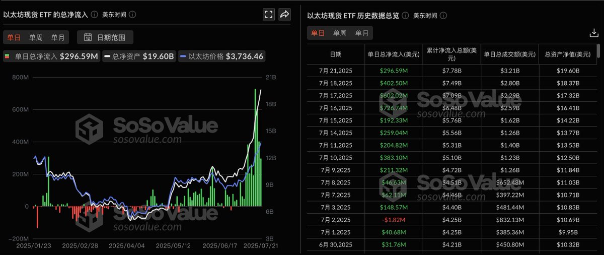 7.21日ETH ETF成交量历史新高产生分歧，净流入回到7.9日本次行情启动前的水平，BTC ETH结束12天的净流入。以SBET 为首的treasury公司短期融资受阻，3800-4000阻力增强，注意回调风险。