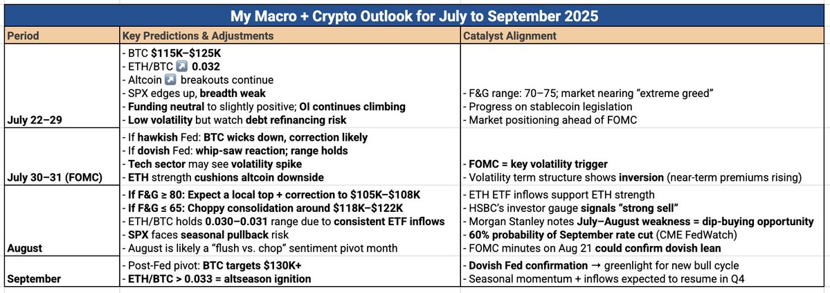 0xPickleCati's tweet image. The market’s rising in a weird, almost artificial way…
Crazy ETF inflows. FOMC just a week away.

Is altseason finally here? Will $BTC break above $130K next month — or is it setting up for a 10% correction?

🔍 Here’s my macro + crypto outlook for July to September 2025:

1.…