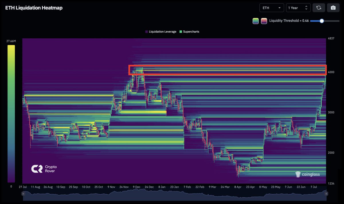 🚨 BREAKING: "$4,000: Il Magnete per $ETH e la Liquidità in Arrivo! 🚀"