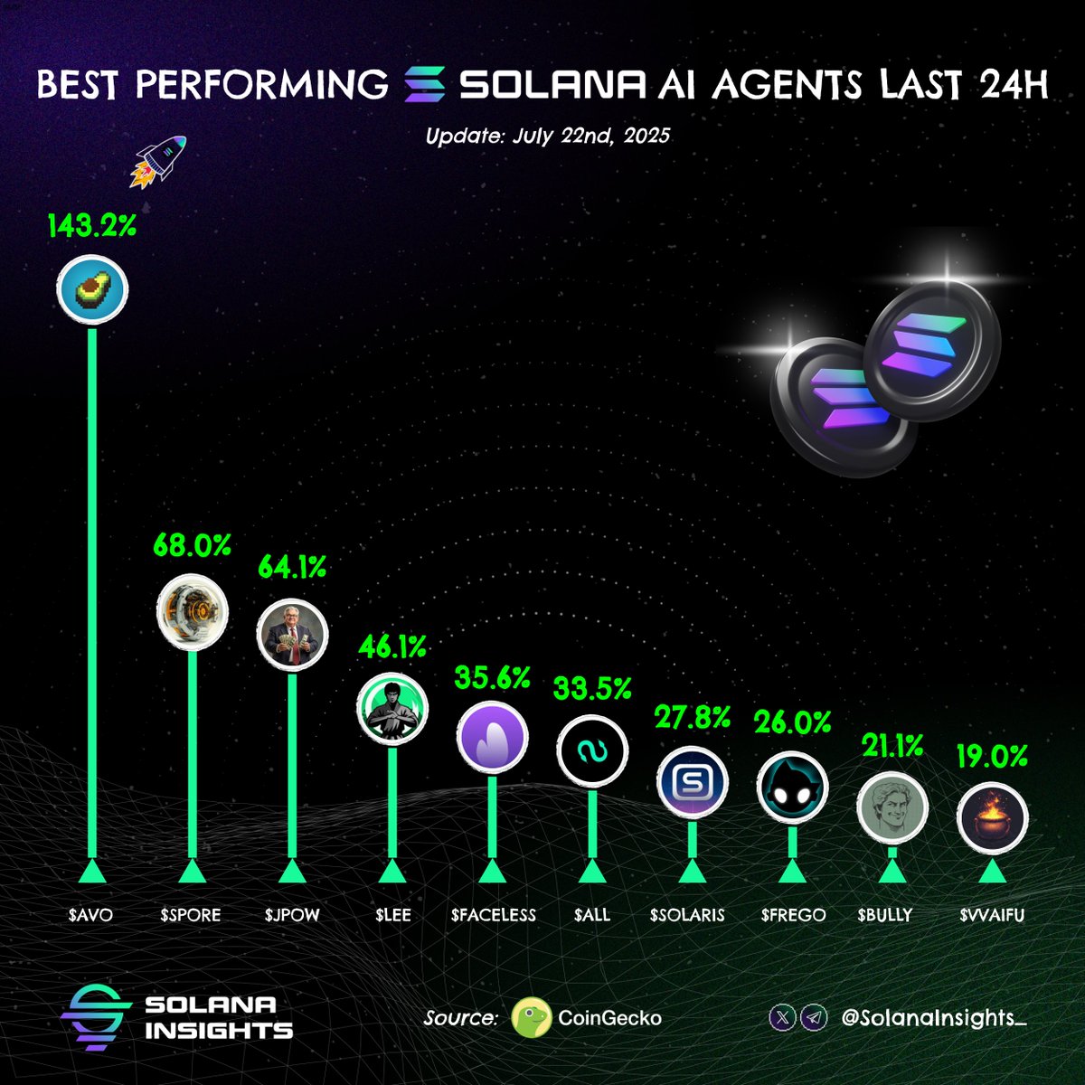 Solana Insights (@solanainsights_) on Twitter photo Best performing solana AI Agents last 7D! ๐
Who's leading the climb today? ๐
$AVO <a href="/avodotso/">Avo on Solana</a>
$SPORE <a href="/sporedotfun/">SPORE</a>
$JPOW <a href="/jpow_ai/">JPOW AI</a>
$LEE <a href="/LeeQuid_AI/">Lee Quid</a>
$FACELESS <a href="/faceless_so/">faceless.so</a>
$ALL <a href="/sallar_io/">SALLAR $ALL | Solana Chain's DePIN ๐</a>
$SOLARIS <a href="/SolarisAI_fun/">Solaris AI</a>
$FREGO <a href="/GetFrego/">FREGO</a>
$BULLY <a href="/dolos_diary/">Dolos</a>
$VVAIFU <a href="/vvaifudotfun/">vvaifu.fun</a>
$SOL Best performing solana AI Agents last 7D! ๐
Who's leading the climb today? ๐
$AVO <a href="/avodotso/">Avo on Solana</a>
$SPORE <a href="/sporedotfun/">SPORE</a>
$JPOW <a href="/jpow_ai/">JPOW AI</a>
$LEE <a href="/LeeQuid_AI/">Lee Quid</a>
$FACELESS <a href="/faceless_so/">faceless.so</a>
$ALL <a href="/sallar_io/">SALLAR $ALL | Solana Chain's DePIN ๐</a>
$SOLARIS <a href="/SolarisAI_fun/">Solaris AI</a>
$FREGO <a href="/GetFrego/">FREGO</a>
$BULLY <a href="/dolos_diary/">Dolos</a>
$VVAIFU <a href="/vvaifudotfun/">vvaifu.fun</a>
$SOL