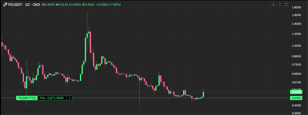 I've been accumulating Pi at these very low prices. Could be trade of a lifetime?

#PiNetwork $Pi