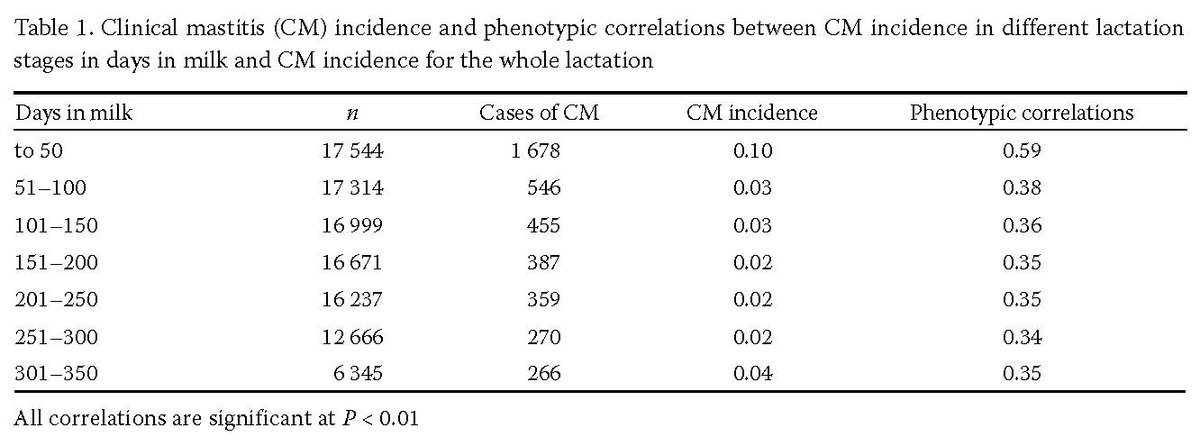 CjasCazv's tweet photo. Read this interesting article: "Relationships among clinical mastitis test-day records, somatic cell counts, and linear udder conformation traits in Czech dairy cows" Read more here: https://t.co/Jn6faFIH1U #OpenAccess #animal #cows #Science #research #agriculture #farming https://t.co/Bx9SVxdnv9