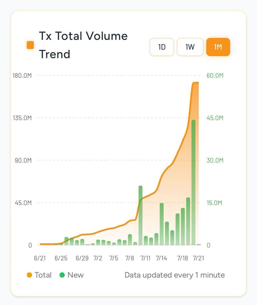 sometimes.ink (@sometimesbit) on Twitter photo 🚀Nubit 近月数据大爆发!7.20 创 TVL 新巅峰🔥
<a href="/nubit_org/">Nubit | Bitcoin Thunderbolt</a> 近月数据一路狂飙,尤其是 7 月 20 日,Tx Total Volume 直接冲至峰值 ,橙色总交易量曲线与绿色新增量柱疯狂飙升,生态热度肉眼可见🔥
这离不开雷电网络双资产驱动逻辑,越来越多人懂了:雷电站是基石,雷电网络跑 #Alpha 🚀Nubit 近月数据大爆发!7.20 创 TVL 新巅峰🔥
<a href="/nubit_org/">Nubit | Bitcoin Thunderbolt</a> 近月数据一路狂飙,尤其是 7 月 20 日,Tx Total Volume 直接冲至峰值 ,橙色总交易量曲线与绿色新增量柱疯狂飙升,生态热度肉眼可见🔥
这离不开雷电网络双资产驱动逻辑,越来越多人懂了:雷电站是基石,雷电网络跑 #Alpha
