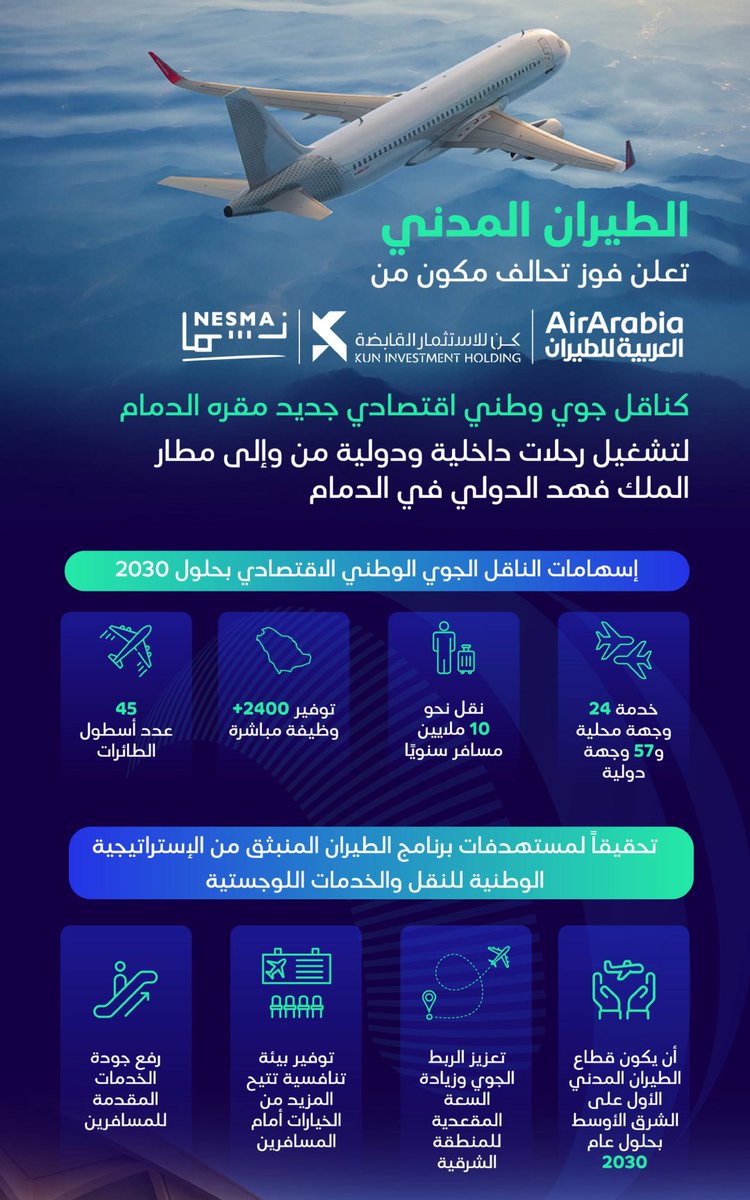 ✈️✈️✈️
🔹 أعلنت الهيئة العامة لـ #الطيران_المدني عن فوز  «تحالف العربية للطيران» كناقل جوي وطني اقتصادي جديد ✈️ ومقره مطار الملك فهد الدولي بالدمام.

🔹 ويأتي هذا تحقيقاً لمستهدفات برنامج الطيران المنبثق عن الإستراتيجية الوطنية للنقل والخدمات اللوجستية، وذلك من حيث تعزيز الربط