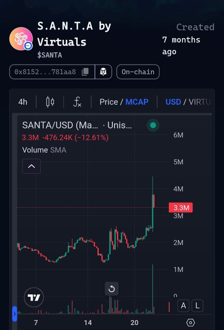 مخطط سعر S.A.N.T.A من Virtuals يظهر قيمة سوقية 3.3 مليون دولار وحجم تداول 476.24 ألف دولار