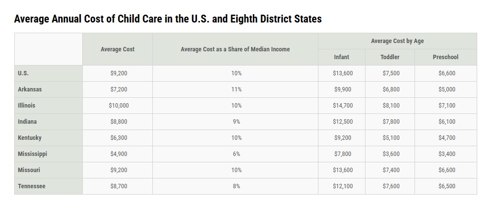 stlouisfed's tweet image. A new analysis breaks down the average annual cost of center-based child care in the U.S. and the seven states that make up the Fed’s Eighth District ow.ly/C5lF50WsYHx