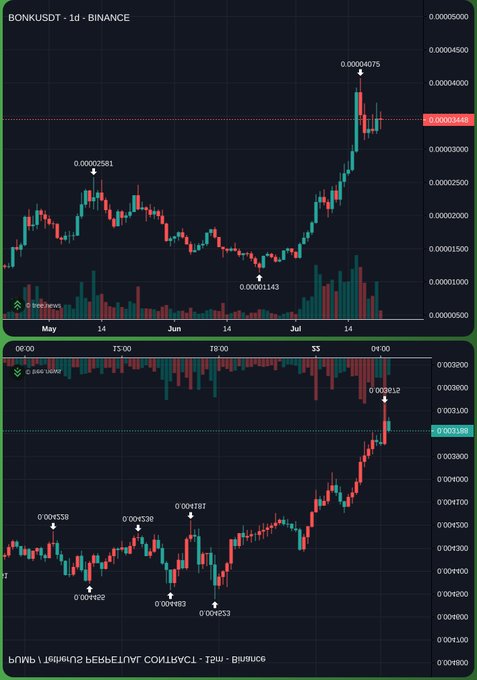 Bonk (BONK) 和 Pump ($PUMP) 蜡烛图展示价格逆向波动