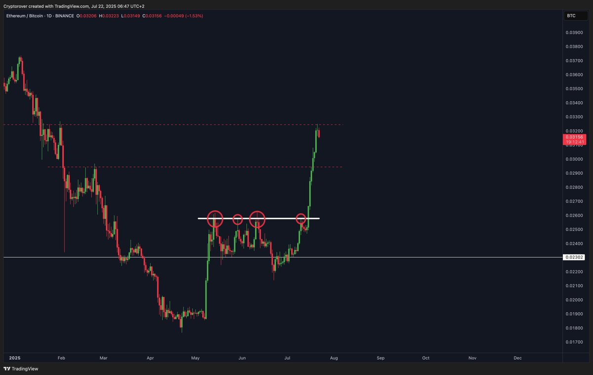 🚨 BREAKING: "Importante Resistenza per ETH/BTC: Analisi del Mercato"