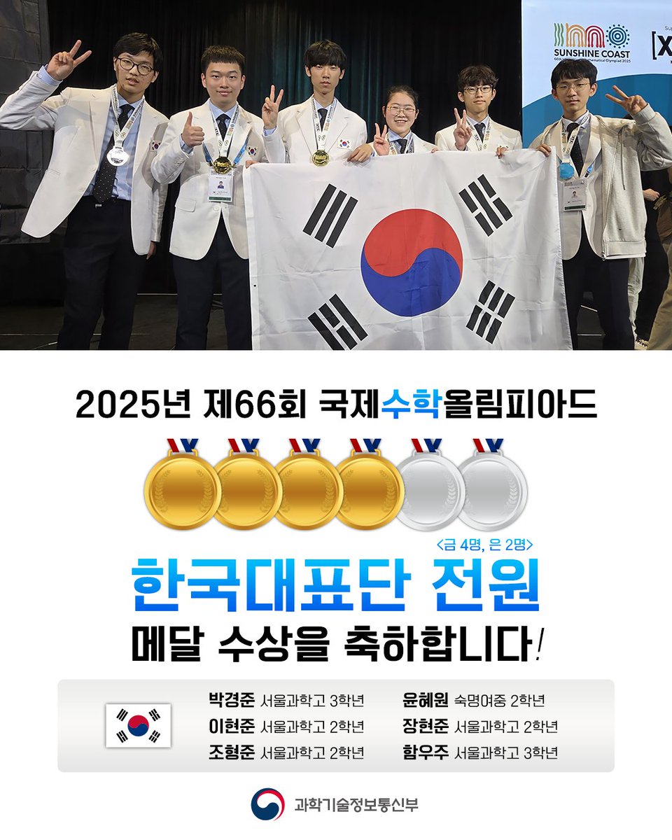 withmsit's tweet image. 국제수학올림피아드 한국대표단 전원 메달 수상!🥳
7월 10일~20일 호주 선샤인코스트에서 개최된 '2025년 제66회 국제수학올림피아드'에서 우리나라 대표단 전원이 메달을 수상(금메달 4명, 은메달 2명)했습니다.
앞으로 한국 기초과학의 미래를 이끌어갈 훌륭한 인재로 성장해 나가기를 기대합니다.