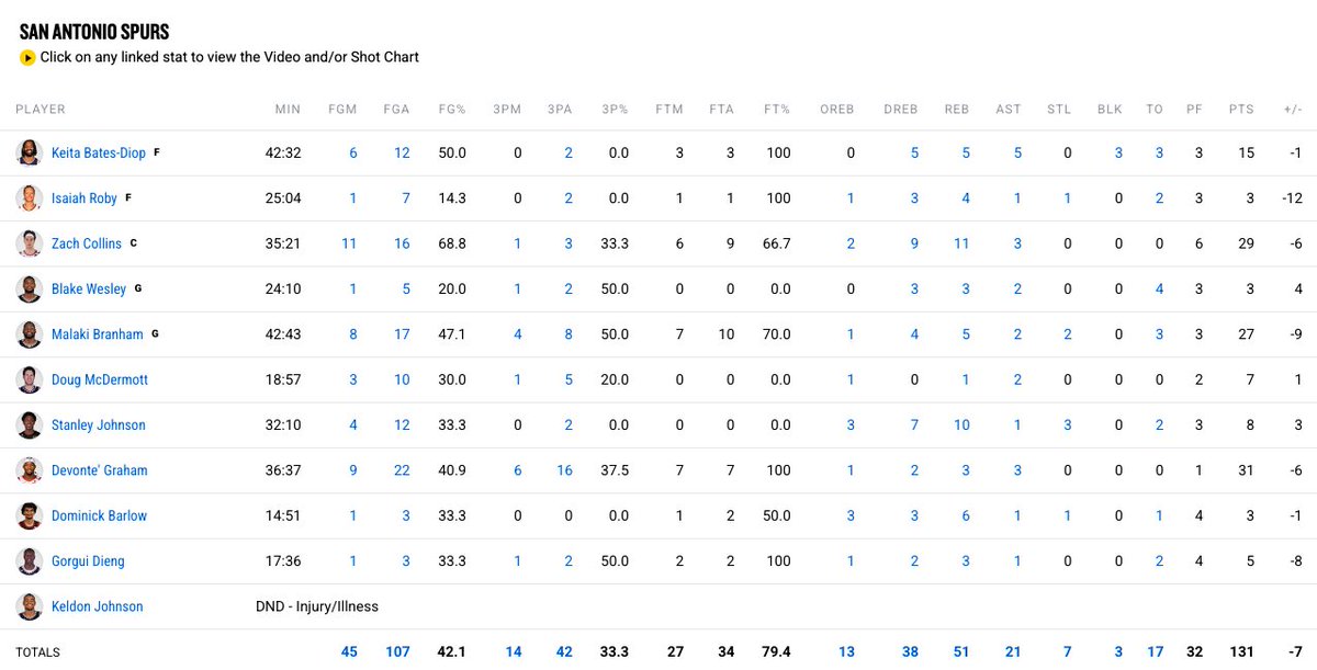 N_Magaro's tweet image. Hard to believe these players all suited up for the Spurs two years ago and now none of them are on the roster.
Incredible how much talent PATFO have added relatively quickly since drafting Victor Wembanyama in 2023.