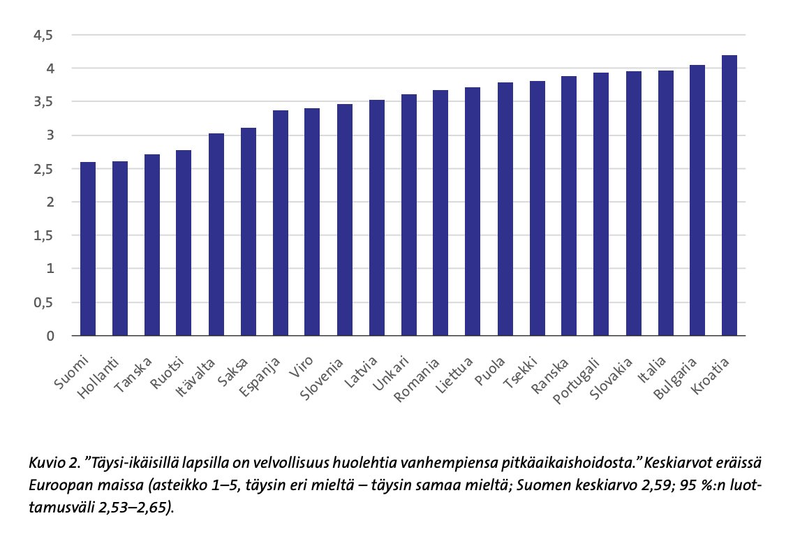 Kuka vastaa vanhemmista? Suomalaiset ovat sisäistäneet pohjoismaisen hyvinvointivaltion lupauksen, että valtio hoitaa vanhemmat. Välimeren maat toisessa reunassa.  Lähde: Kääriäinen 2024.
