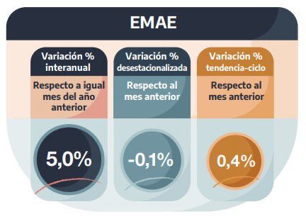 SantilanJuli223's tweet image. ESTO ES SIGNO DE ESTABILIDAD, porque las correcciones que se hicieron permitieron que, a pesar de la caída en mayo, la Estadística Mensual de Actividad Económica se mantenga en el MISMO NIVEL QUE EN ABRIL, y la tendencia general siga hacia arriba. Son ENORMES @JMilei…