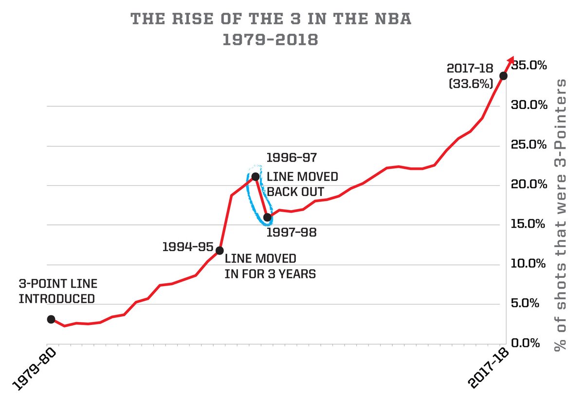 Molson_Hart's tweet image. Democracy politics is like sports in that you can discover a strategy which breaks the game.
Putting 3-4 good shooters around the NBA 3 point line doesn’t have a counter.
Importing voters who will vote for your policies/candidates is an analogous unstoppable strategy.