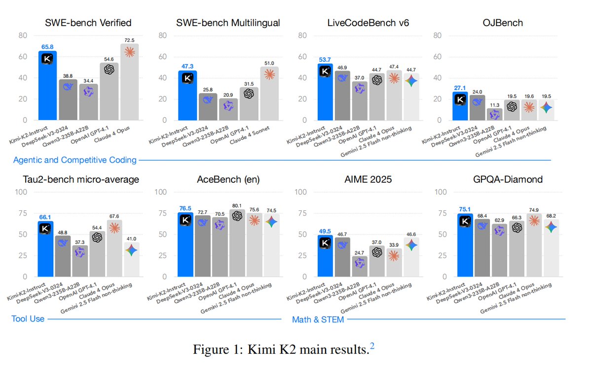 Kimi_Moonshot's tweet image. Kimi K2 tech report just dropped!
Quick hits:
- MuonClip optimizer: stable + token-efficient pretraining at trillion-parameter scale
- 20K+ tools, real & simulated: unlocking scalable agentic data
- Joint RL with verifiable + self-critique rubric rewards: alignment that adapts
-…