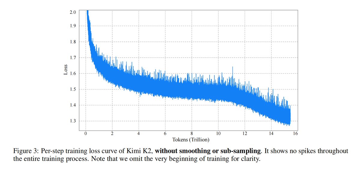 Kimi_Moonshot's tweet image. Kimi K2 tech report just dropped!
Quick hits:
- MuonClip optimizer: stable + token-efficient pretraining at trillion-parameter scale
- 20K+ tools, real & simulated: unlocking scalable agentic data
- Joint RL with verifiable + self-critique rubric rewards: alignment that adapts
-…