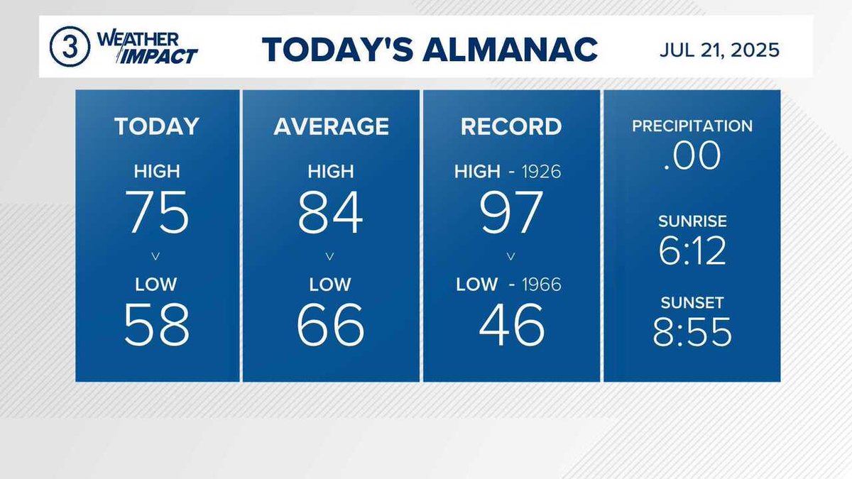 wkycweather's tweet image. WEATHER IMPACT | Check out yesterday's official almanac. Weather is always available on the 3News App from @wkyc #3weather #ohwx