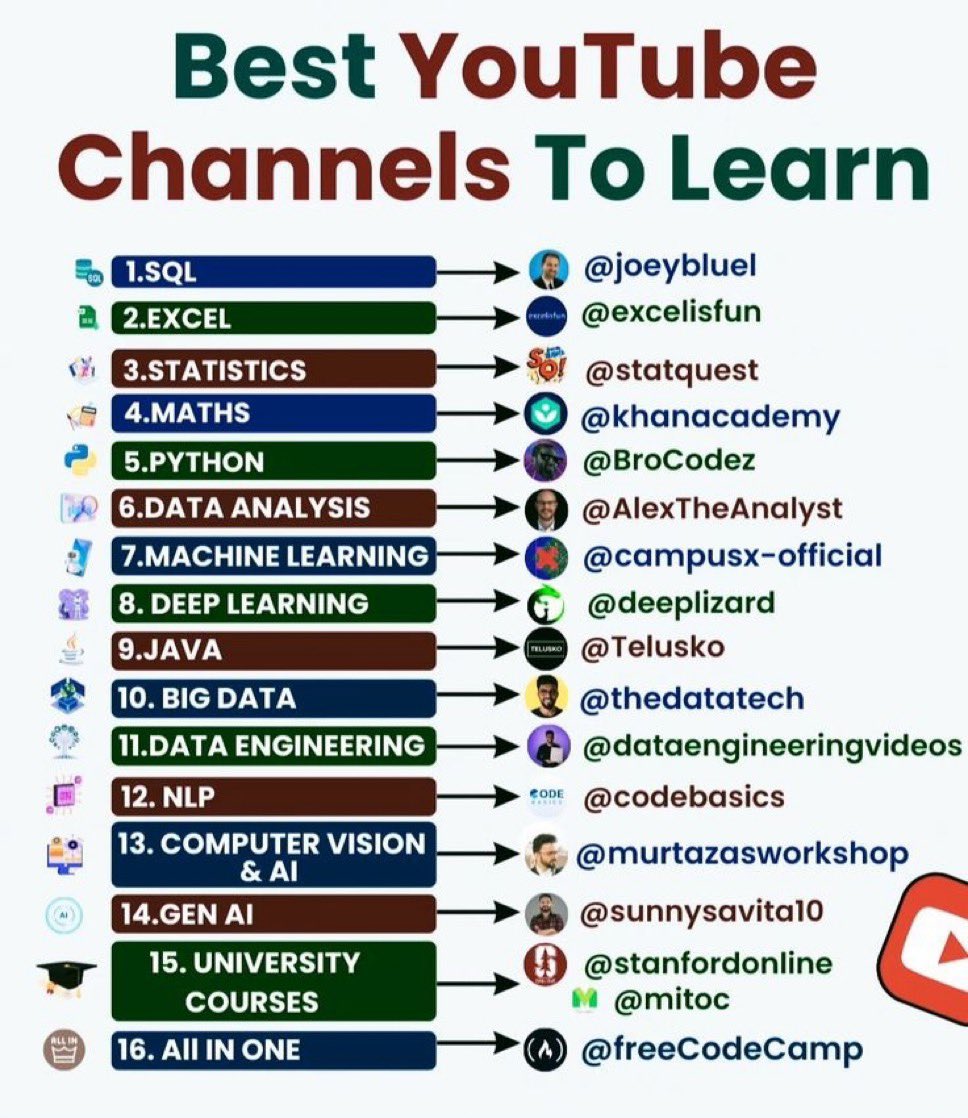 Mohiniuni's tweet image. 🚨 Just compiled a goldmine of 100+ YouTube channels to actually learn:
→ Coding
→ AI + ML
→ Gen AI
→ Stats & Data
→ Career-skills that make $$$
And this is just slide 1. 👀
Want the full list?
➝ Follow + Repost + Comment “YT100” and I’ll DM it asap 👇🏻