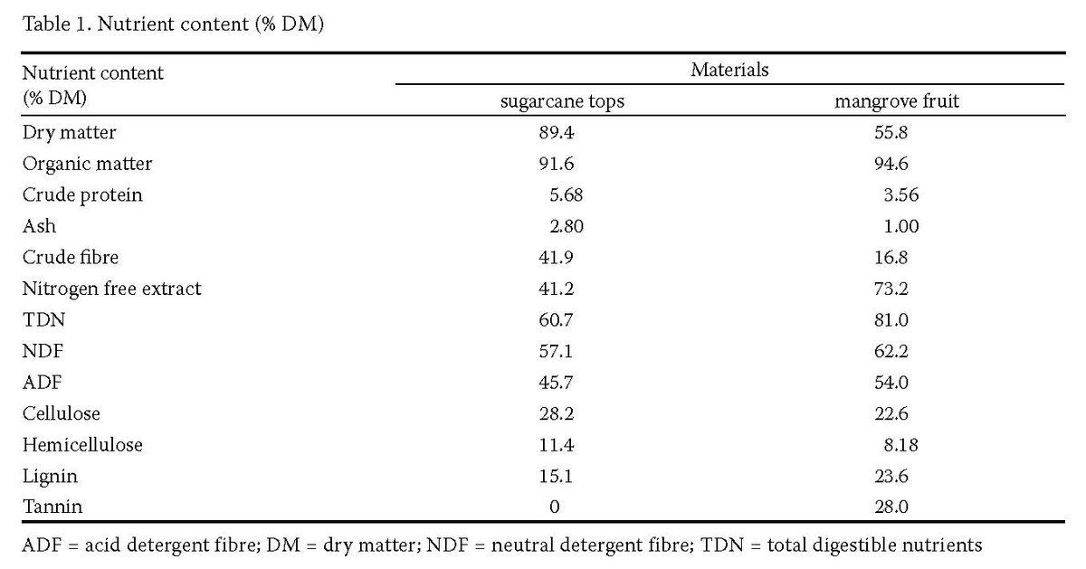 CjasCazv's tweet photo. Read this interesting article: "The potential of tannin from Sonneratia alba fruit in defaunation of rumen protozoa and reducing methane gas production: An approach to increase livestock digestive efficiency" Read more here: https://t.co/tn06FNmqGJ #OpenAccess #gas #Livestock https://t.co/hOWOA5dNzV