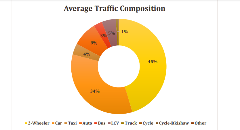 solidview's tweet image. Bengaluru: BBMP&apos;s Tunnel Rd DPR is fundamentally flawed. 

How?

Traffic counts says cars and 2-wheelers share as nearly equal (38% &amp;amp; 42%)

Model outputs (based on CMP) says 2-wheelers are twice the number of cars.

Base Year Model doesn&apos;t represent reality &amp;amp; hence, unreliable.
