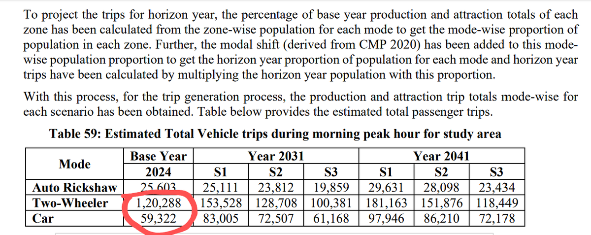 solidview's tweet image. Bengaluru: BBMP&apos;s Tunnel Rd DPR is fundamentally flawed. 

How?

Traffic counts says cars and 2-wheelers share as nearly equal (38% &amp;amp; 42%)

Model outputs (based on CMP) says 2-wheelers are twice the number of cars.

Base Year Model doesn&apos;t represent reality &amp;amp; hence, unreliable.