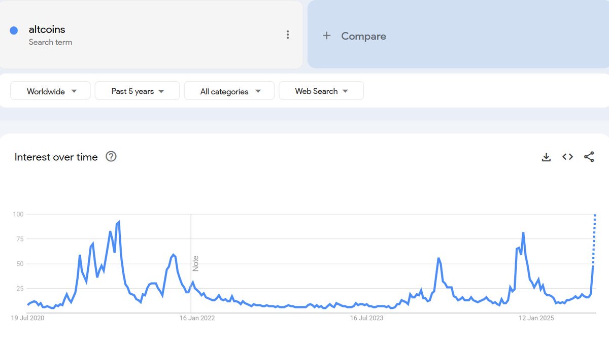 📈“ALTCOINS” IS TAKING OFF ON GOOGLE!

Search interest for altcoins is skyrocketing—the highest in months.🚀

Retail might just be waking up… is this the start of the real altseason?