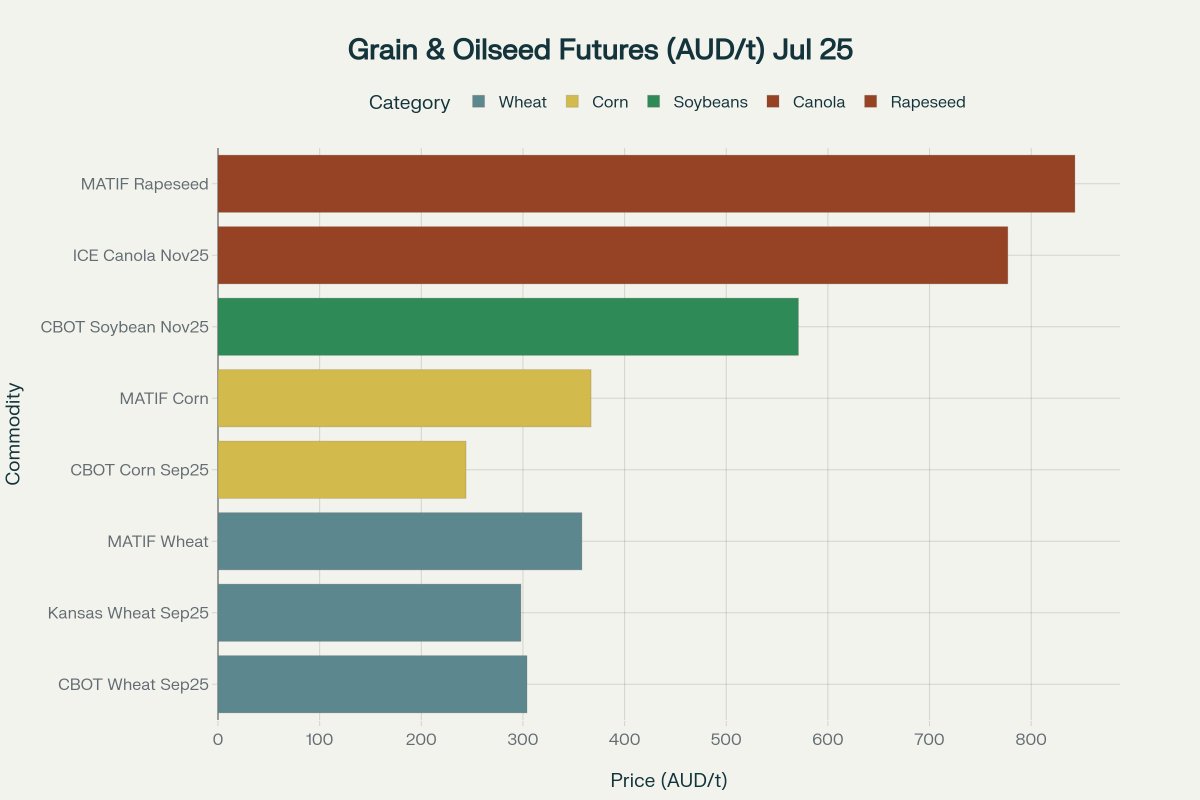 Summary Highlight: CBOT wheat fell 1 AUD/t overnight to 304 AUD/t, pressured by abundant Northern Hemisphere crop estimates amid AUD weakening to 0.6520 against USD
