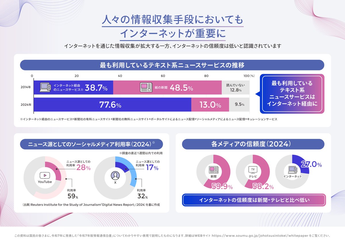 MIC_JAPAN's tweet image. 先日公表した令和7年版情報通信白書から、内容を一部抜粋しご紹介します。
■「人々の情報収集手段においてもインターネットが重要に」
インターネット経由の情報収集が拡大する一方、インターネットの信頼度は新聞・テレビと比べて低いと認識されています。
詳細は👇
soumu.go.jp/johotsusintoke…